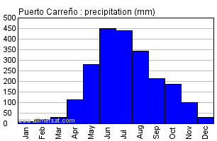Puerto Carreno Colombia Annual Precipitation Graph
